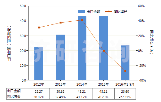 2012-2016年9月中國非耐火的灰泥及混凝土(HS38245000)出口總額及增速統(tǒng)計 2012-2016年9月中國非耐火的灰泥及混凝土(HS38245000)出口總額及增速統(tǒng)計